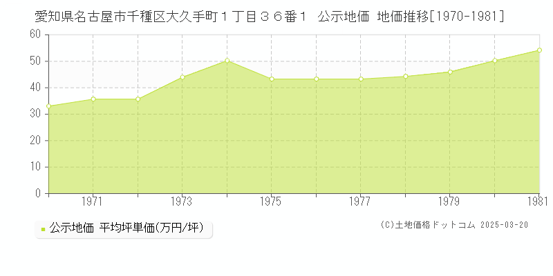 愛知県名古屋市千種区大久手町１丁目３６番１ 公示地価 地価推移[1970-1981]