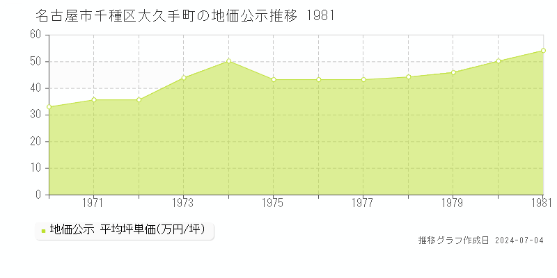 名古屋市千種区大久手町の地価公示推移グラフ 