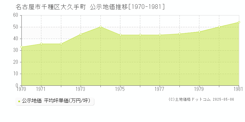 大久手町(名古屋市千種区)の公示地価推移グラフ(坪単価)[1970-1981年]