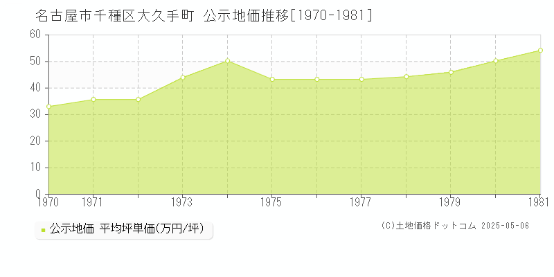 名古屋市千種区大久手町の地価公示推移グラフ 