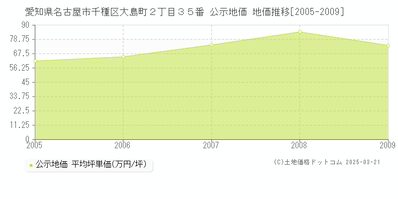 愛知県名古屋市千種区大島町２丁目３５番 公示地価 地価推移[2005-2009]