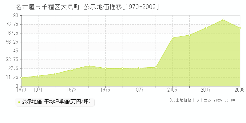 大島町(名古屋市千種区)の公示地価推移グラフ(坪単価)[1970-2009年]