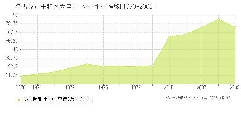 名古屋市千種区大島町の地価公示推移グラフ 