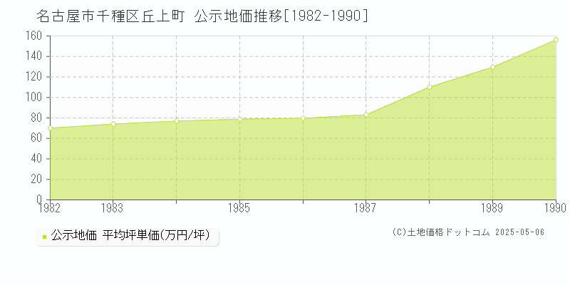 丘上町(名古屋市千種区)の公示地価推移グラフ(坪単価)[1982-1990年]
