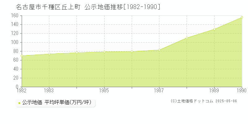 名古屋市千種区丘上町の地価公示推移グラフ 