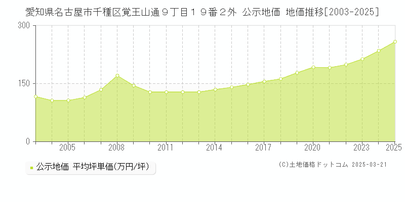 愛知県名古屋市千種区覚王山通９丁目１９番２外 公示地価 地価推移[2003-2025]