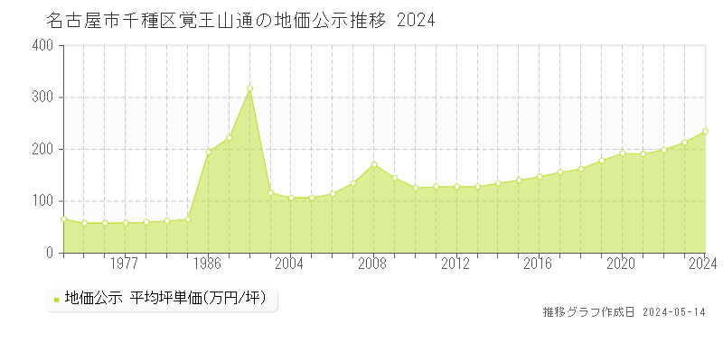名古屋市千種区覚王山通の地価公示推移グラフ 