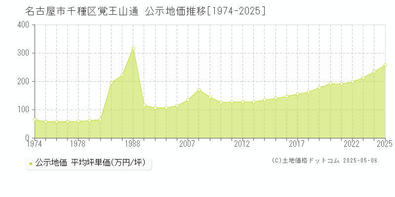 覚王山通(名古屋市千種区)の公示地価推移グラフ(坪単価)[1974-2025年]