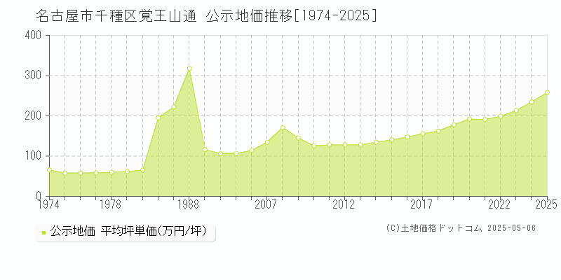 名古屋市千種区覚王山通の地価公示推移グラフ 