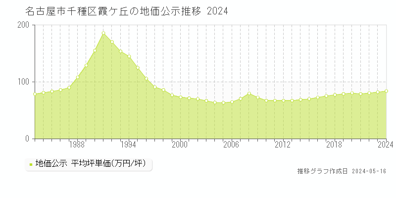 名古屋市千種区霞ケ丘の地価公示推移グラフ 