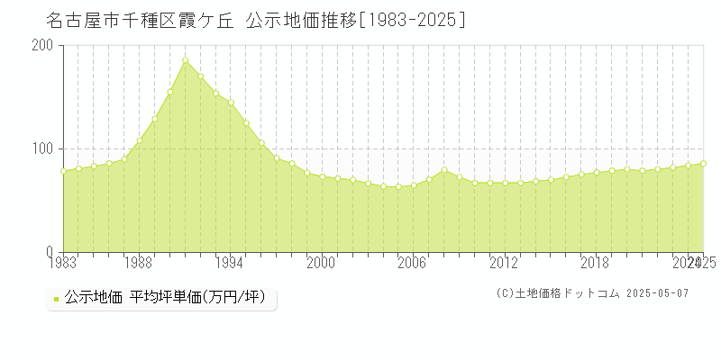 霞ケ丘(名古屋市千種区)の公示地価推移グラフ(坪単価)[1983-2025年]