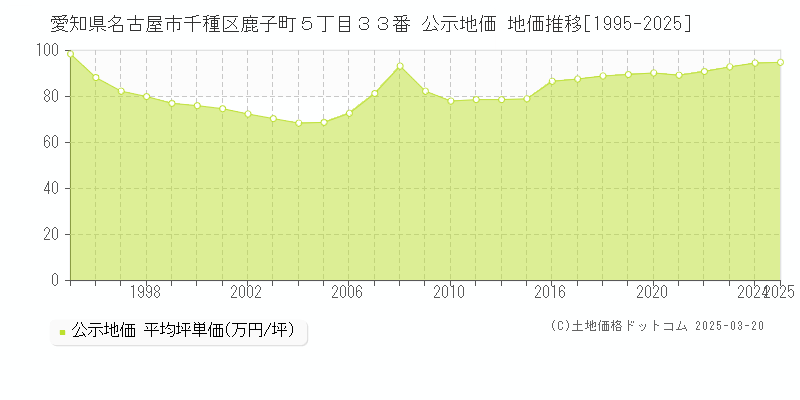 愛知県名古屋市千種区鹿子町５丁目３３番 公示地価 地価推移[1995-2025]
