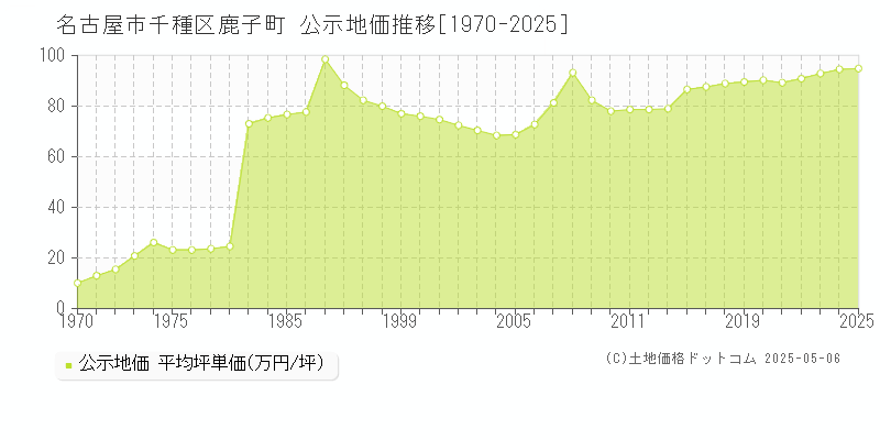 鹿子町(名古屋市千種区)の公示地価推移グラフ(坪単価)[1970-2025年]