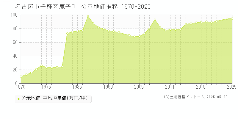 名古屋市千種区鹿子町の地価公示推移グラフ 