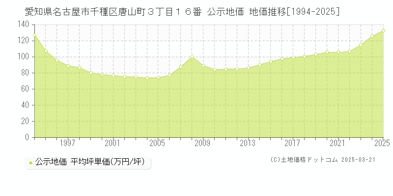 愛知県名古屋市千種区唐山町３丁目１６番 公示地価 地価推移[1994-2025]