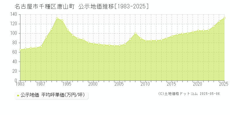 唐山町(名古屋市千種区)の公示地価推移グラフ(坪単価)[1983-2025年]