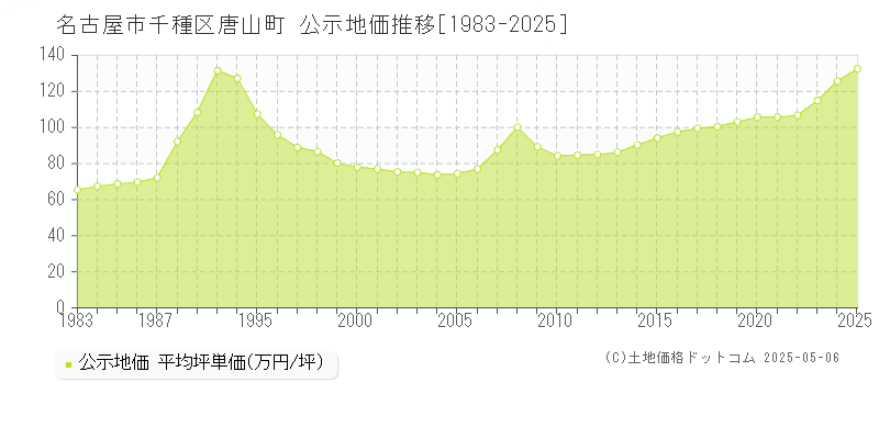 名古屋市千種区唐山町の地価公示推移グラフ 