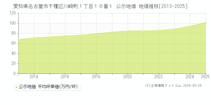 愛知県名古屋市千種区川崎町１丁目１６番１ 公示地価 地価推移[2013-2025]