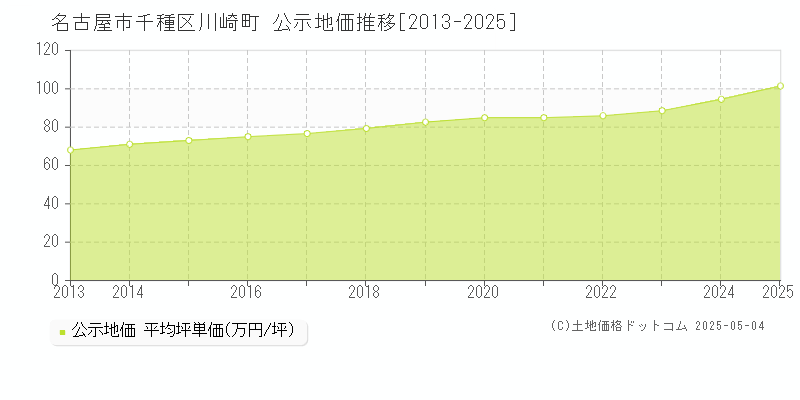 川崎町(名古屋市千種区)の公示地価推移グラフ(坪単価)[2013-2025年]