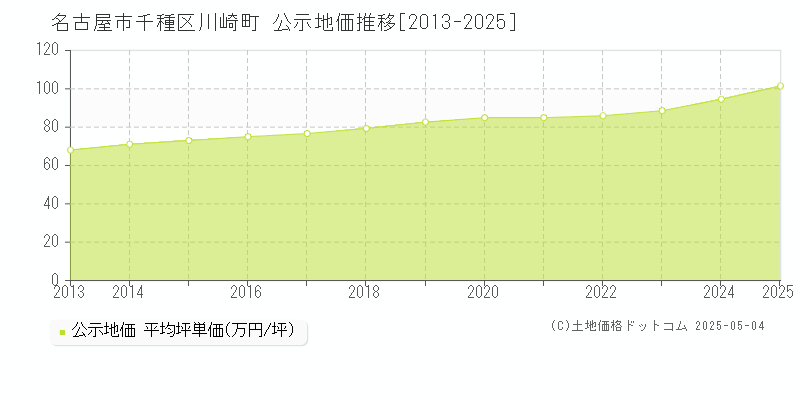 名古屋市千種区川崎町の地価公示推移グラフ 