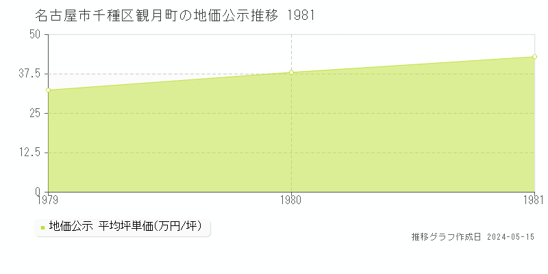 名古屋市千種区観月町の地価公示推移グラフ 