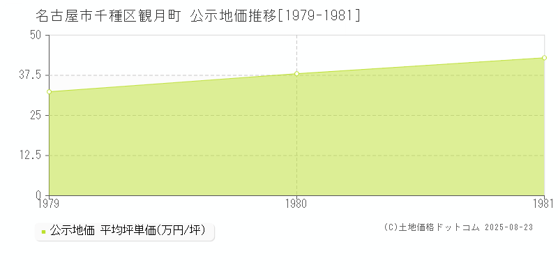 観月町(名古屋市千種区)の公示地価推移グラフ(坪単価)[1979-1981年]