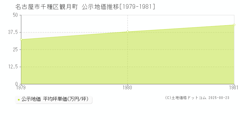 名古屋市千種区観月町の地価公示推移グラフ 