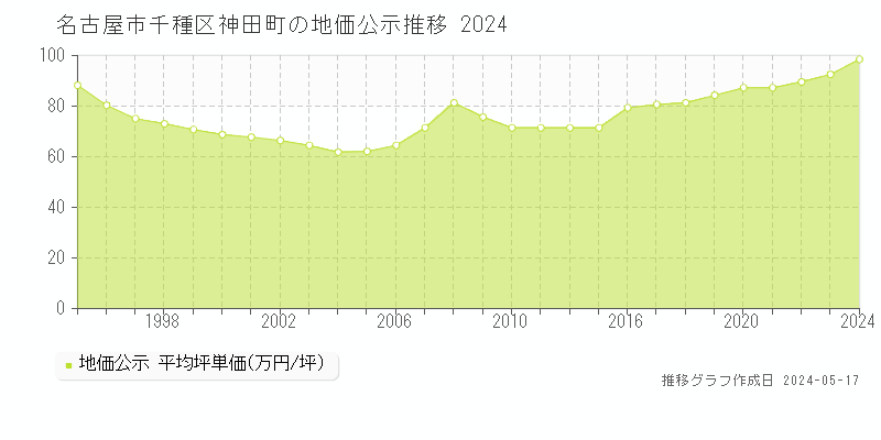 名古屋市千種区神田町の地価公示推移グラフ 