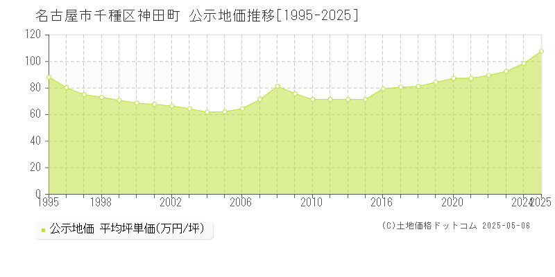 神田町(名古屋市千種区)の公示地価推移グラフ(坪単価)[1995-2025年]