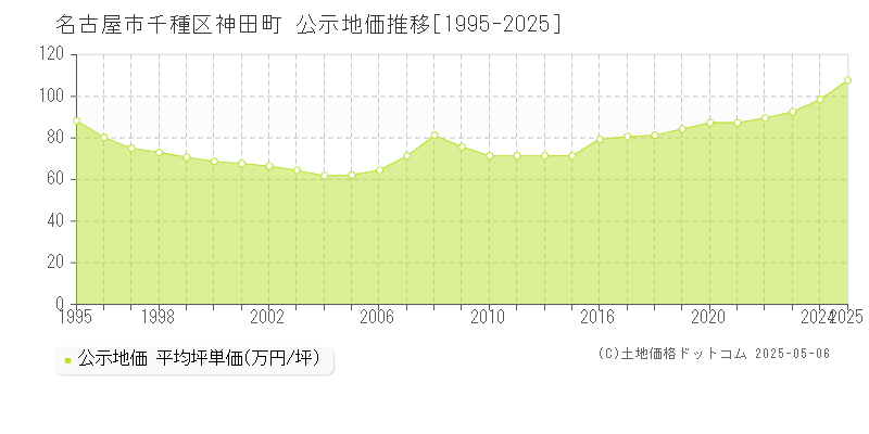 名古屋市千種区神田町の地価公示推移グラフ 