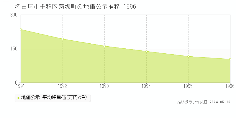 名古屋市千種区菊坂町の地価公示推移グラフ 
