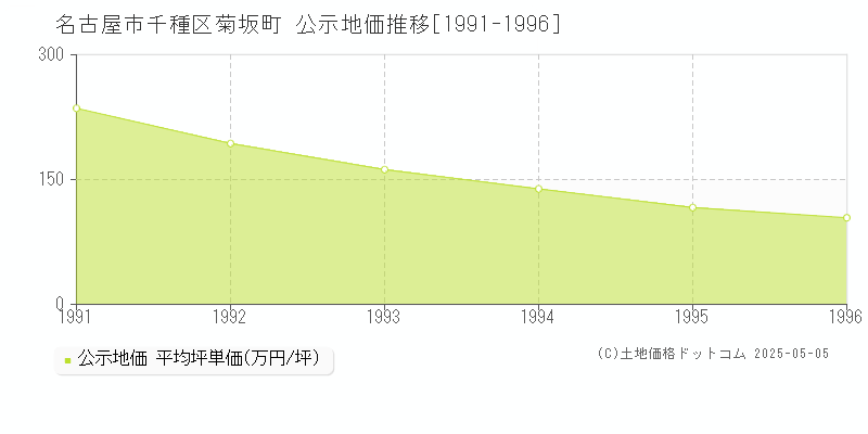 菊坂町(名古屋市千種区)の公示地価推移グラフ(坪単価)[1991-1996年]