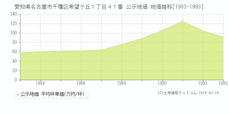 愛知県名古屋市千種区希望ケ丘１丁目４１番 公示地価 地価推移[1983-1993]