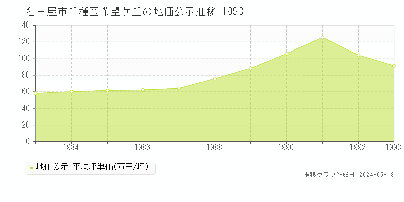 名古屋市千種区希望ケ丘の地価公示推移グラフ 