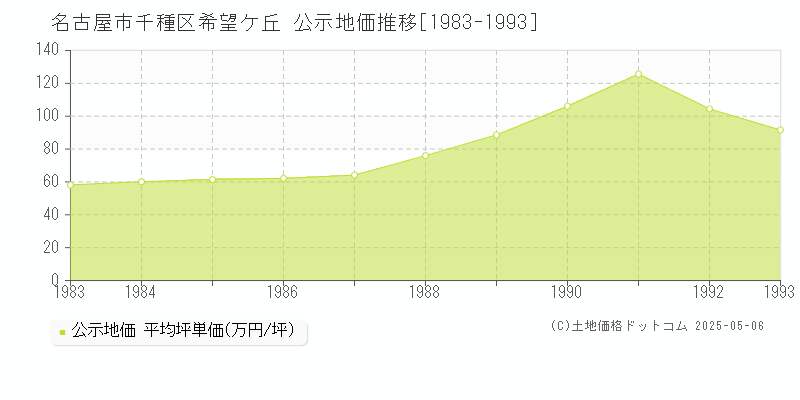 希望ケ丘(名古屋市千種区)の公示地価推移グラフ(坪単価)[1983-1993年]