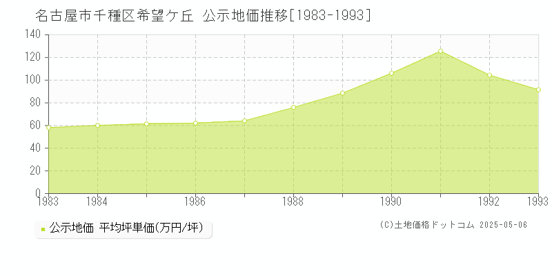 名古屋市千種区希望ケ丘の地価公示推移グラフ 