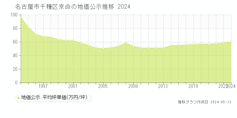 名古屋市千種区京命の地価公示推移グラフ 