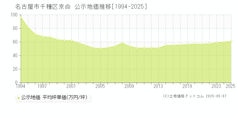 京命(名古屋市千種区)の公示地価推移グラフ(坪単価)[1994-2025年]