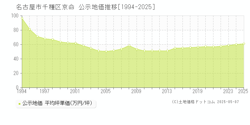 名古屋市千種区京命の地価公示推移グラフ 