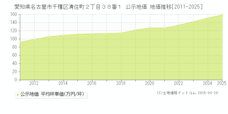 愛知県名古屋市千種区清住町２丁目３８番１ 公示地価 地価推移[2011-2025]