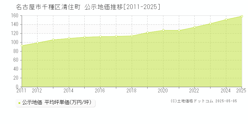 清住町(名古屋市千種区)の公示地価推移グラフ(坪単価)[2011-2025年]