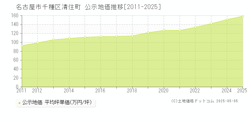 名古屋市千種区清住町の地価公示推移グラフ 