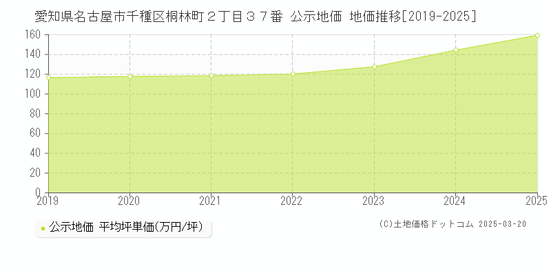 愛知県名古屋市千種区桐林町２丁目３７番 公示地価 地価推移[2019-2025]