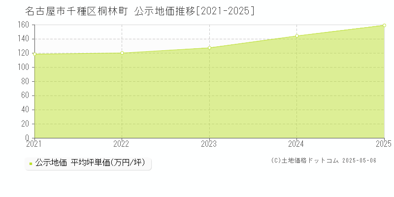 桐林町(名古屋市千種区)の公示地価推移グラフ(坪単価)[2021-2025年]