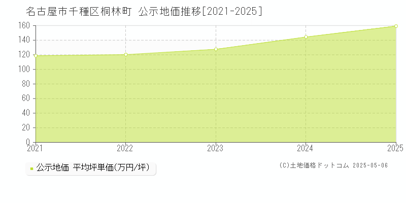 名古屋市千種区桐林町の地価公示推移グラフ 