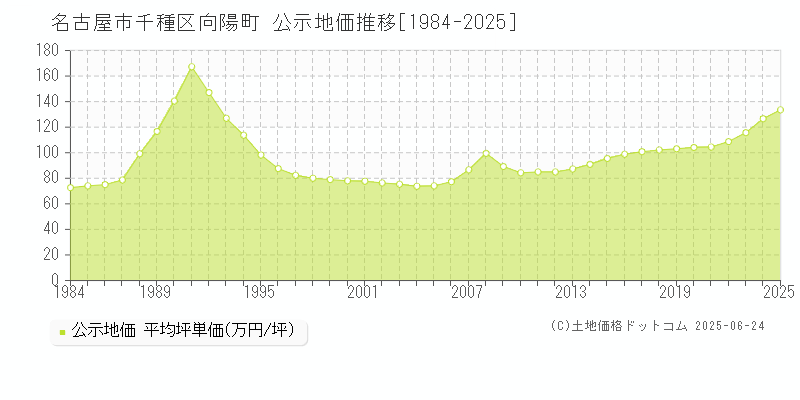 向陽町(名古屋市千種区)の公示地価推移グラフ(坪単価)[1984-2025年]