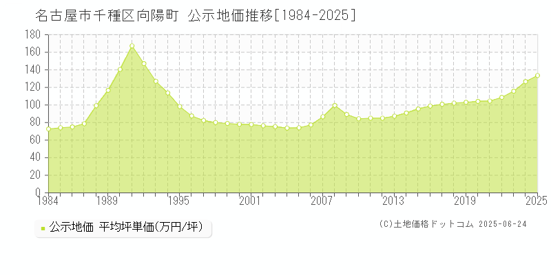 名古屋市千種区向陽町の地価公示推移グラフ 