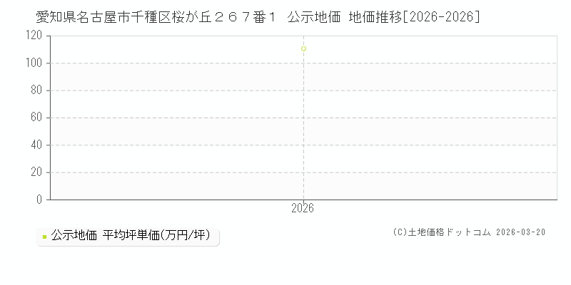 愛知県名古屋市千種区桜が丘２６７番１ 公示地価 地価推移[2026-2026]