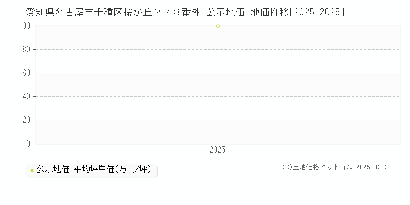 愛知県名古屋市千種区桜が丘２７３番外 公示地価 地価推移[2025-2025]