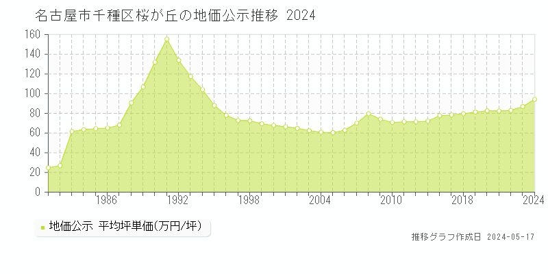 名古屋市千種区桜が丘の地価公示推移グラフ 